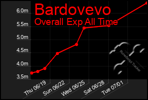 Total Graph of Bardovevo