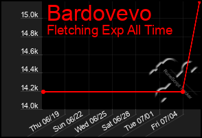 Total Graph of Bardovevo