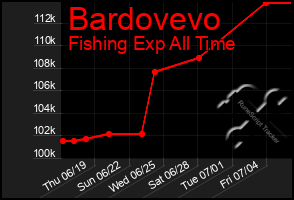 Total Graph of Bardovevo