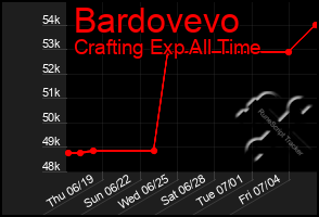 Total Graph of Bardovevo