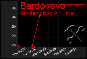 Total Graph of Bardovevo