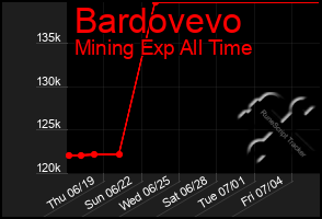 Total Graph of Bardovevo