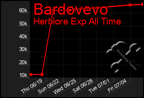 Total Graph of Bardovevo