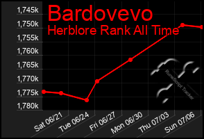 Total Graph of Bardovevo