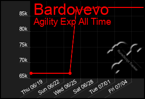 Total Graph of Bardovevo