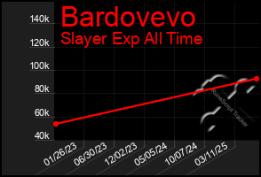 Total Graph of Bardovevo