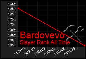 Total Graph of Bardovevo