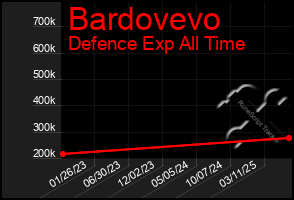 Total Graph of Bardovevo