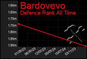 Total Graph of Bardovevo