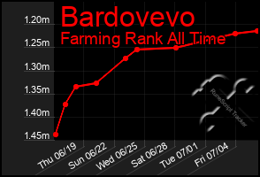 Total Graph of Bardovevo