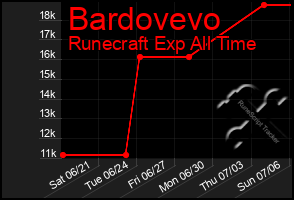 Total Graph of Bardovevo