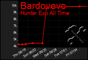 Total Graph of Bardovevo