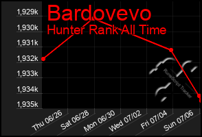 Total Graph of Bardovevo