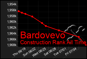 Total Graph of Bardovevo
