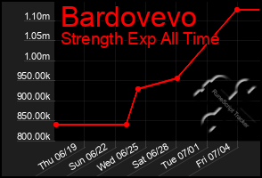 Total Graph of Bardovevo