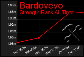 Total Graph of Bardovevo
