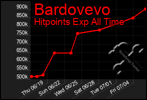 Total Graph of Bardovevo