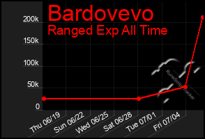 Total Graph of Bardovevo