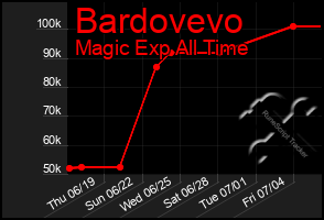 Total Graph of Bardovevo