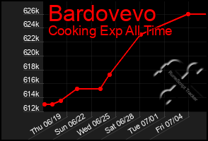 Total Graph of Bardovevo