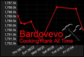 Total Graph of Bardovevo