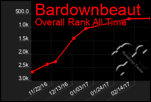 Total Graph of Bardownbeaut