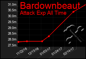 Total Graph of Bardownbeaut