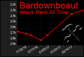 Total Graph of Bardownbeaut