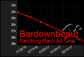 Total Graph of Bardownbeaut