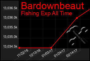 Total Graph of Bardownbeaut