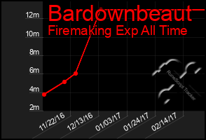 Total Graph of Bardownbeaut