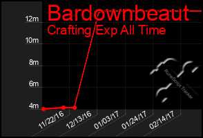 Total Graph of Bardownbeaut