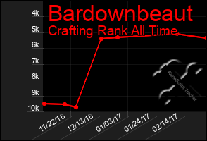 Total Graph of Bardownbeaut