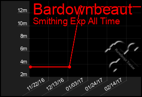 Total Graph of Bardownbeaut