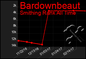 Total Graph of Bardownbeaut