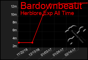 Total Graph of Bardownbeaut