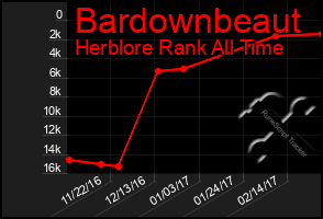 Total Graph of Bardownbeaut