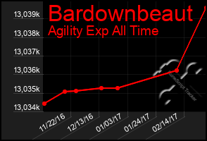 Total Graph of Bardownbeaut