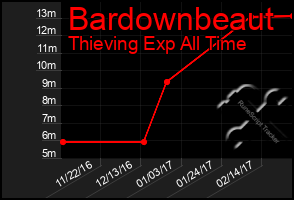 Total Graph of Bardownbeaut