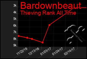 Total Graph of Bardownbeaut