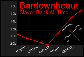 Total Graph of Bardownbeaut