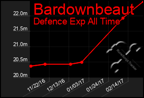 Total Graph of Bardownbeaut