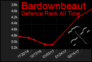 Total Graph of Bardownbeaut