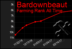 Total Graph of Bardownbeaut