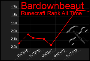 Total Graph of Bardownbeaut