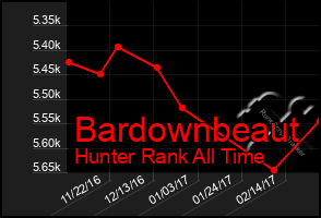 Total Graph of Bardownbeaut