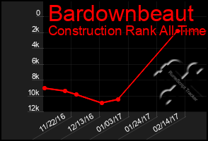 Total Graph of Bardownbeaut