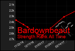 Total Graph of Bardownbeaut