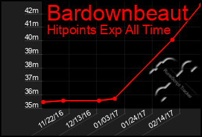 Total Graph of Bardownbeaut