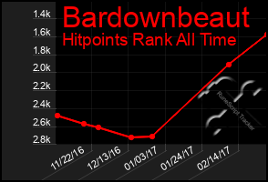 Total Graph of Bardownbeaut